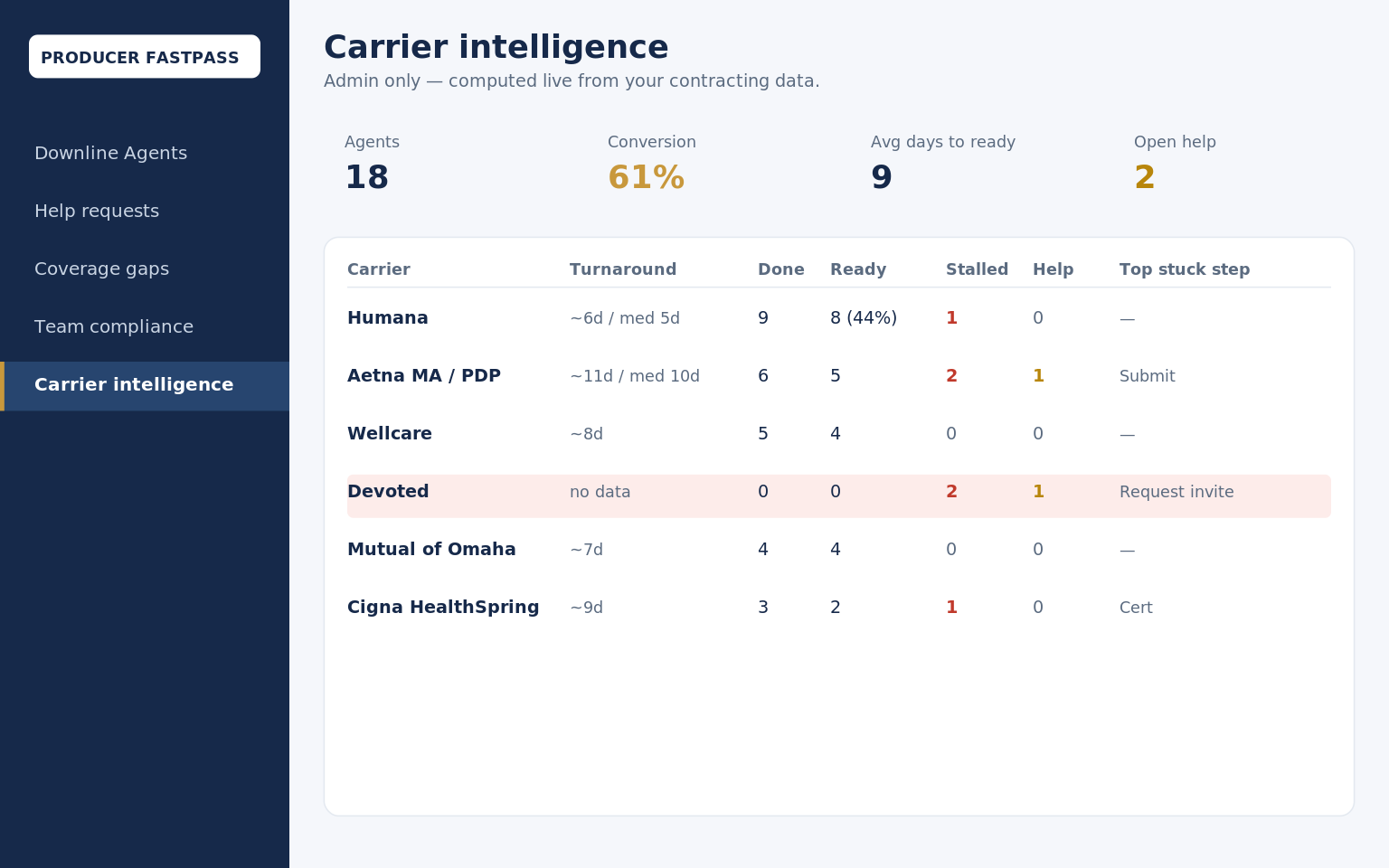 Carrier intelligence